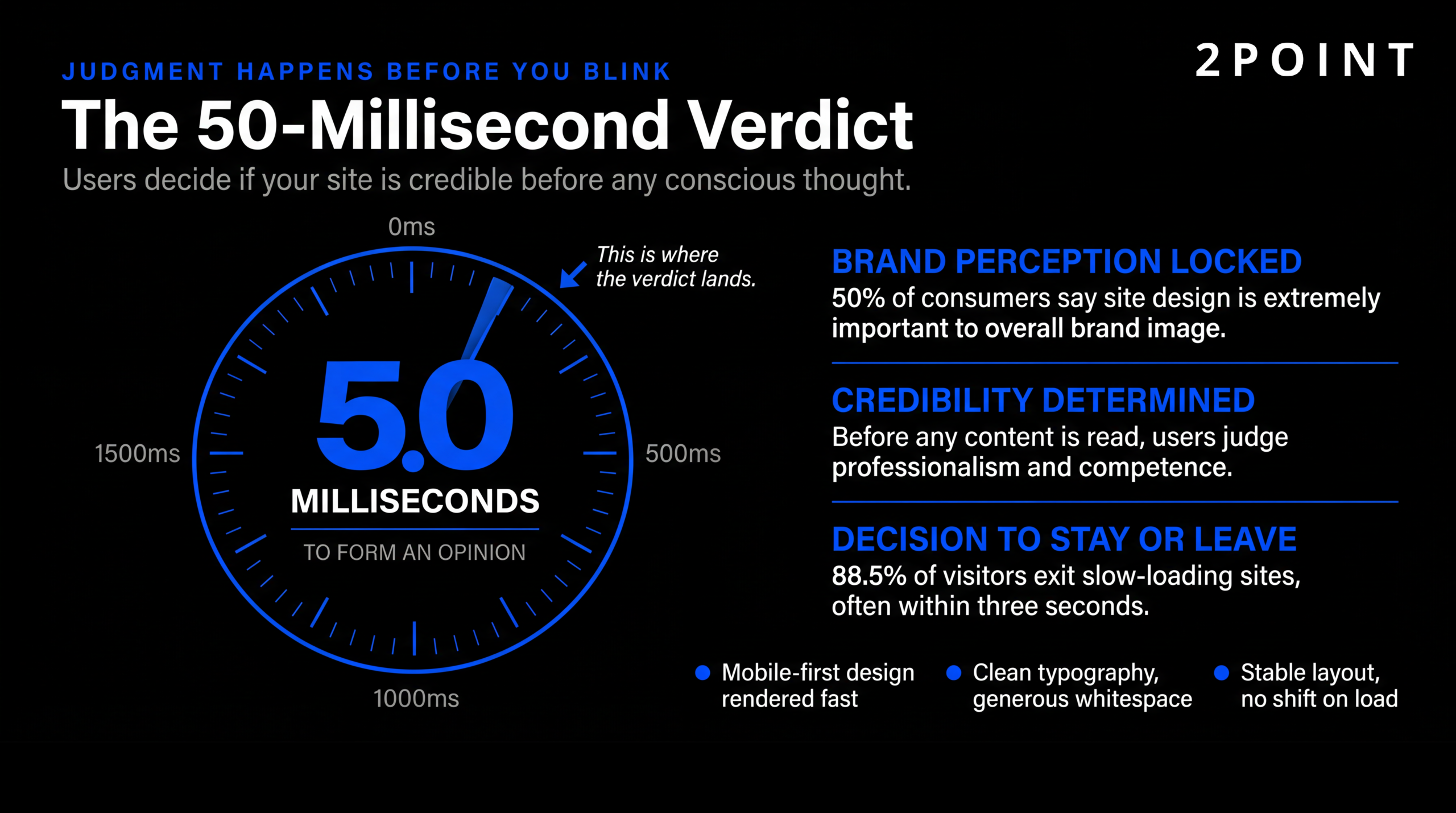 Visualization of the 50-millisecond window in which users render a first-impression verdict on a website, including how it shapes brand perception