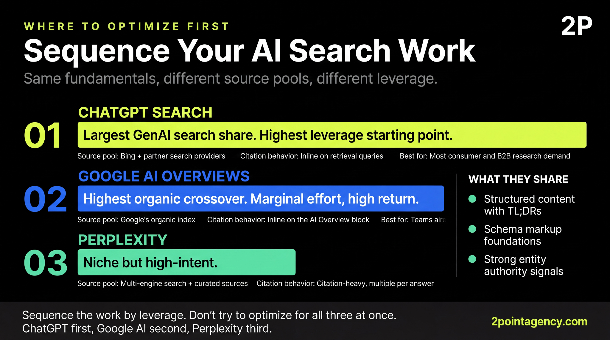 AI search optimization sequence comparing ChatGPT, Google AI Overviews, and Perplexity