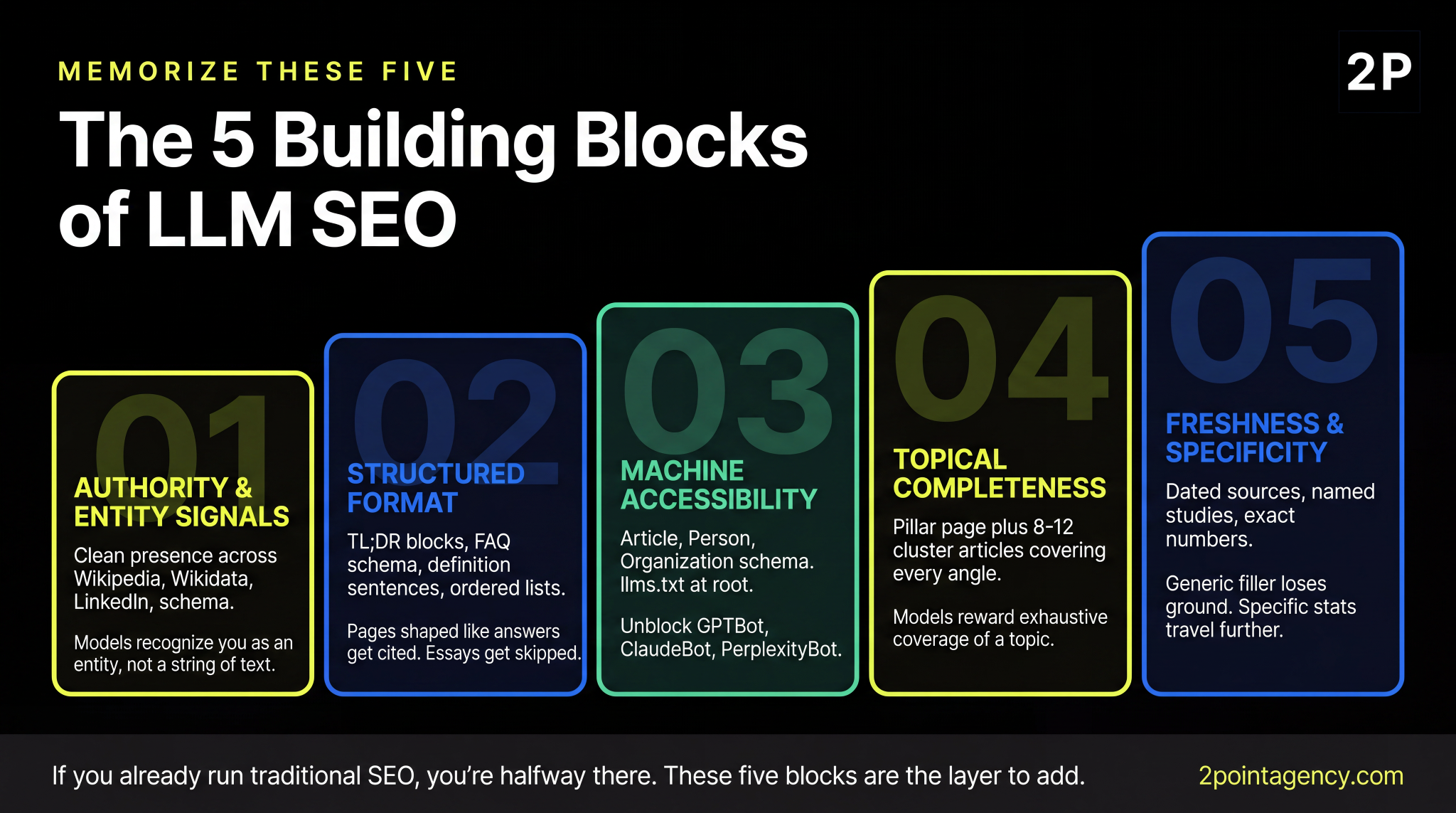 The 5 building blocks of LLM SEO: authority and entity signals, structured format, machine accessibility, topical completeness, and freshness
