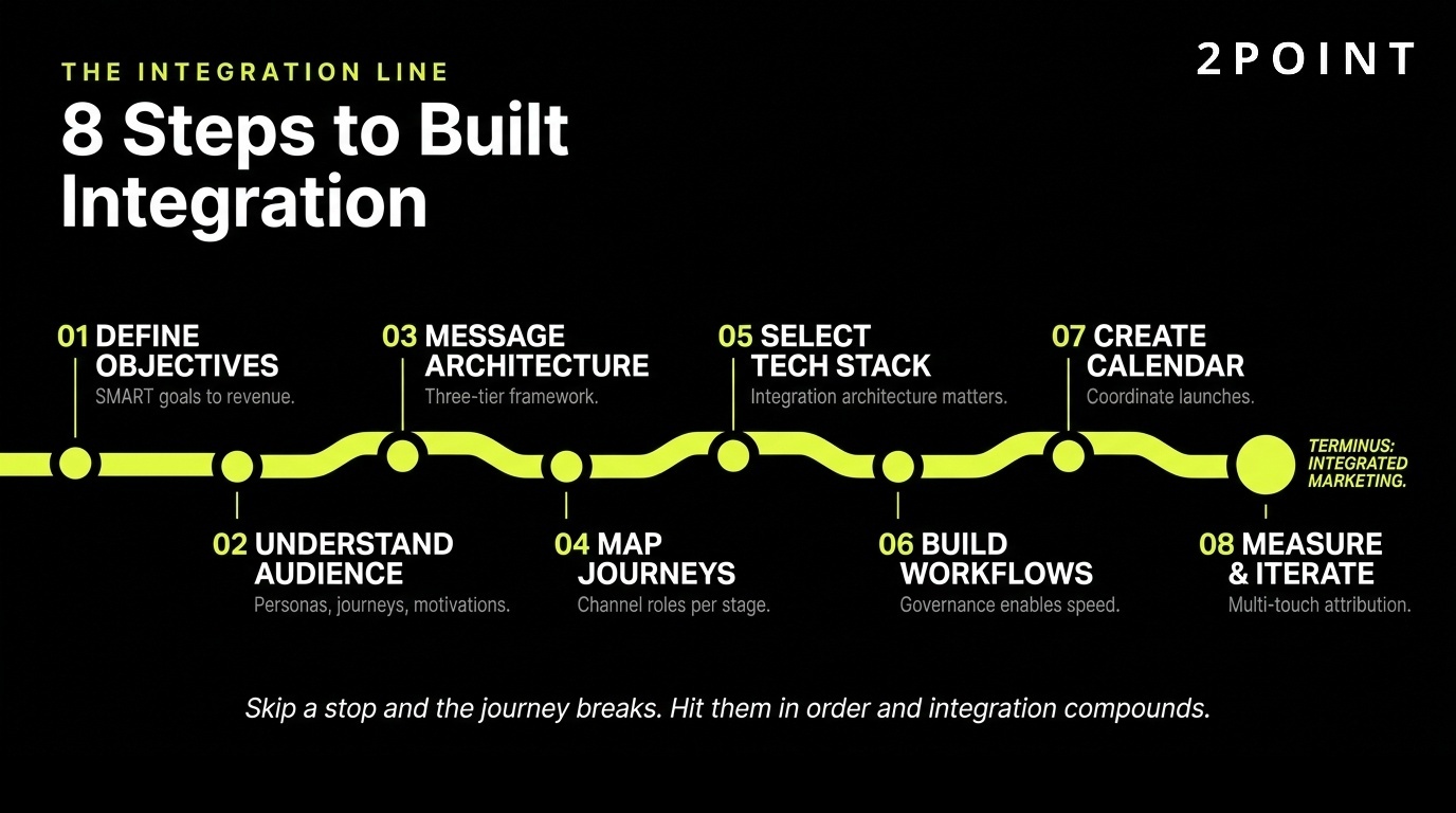 Eight steps to build an integrated marketing strategy: objectives, audience, messaging, journey mapping, tech stack, governance, calendar, and measurement.
