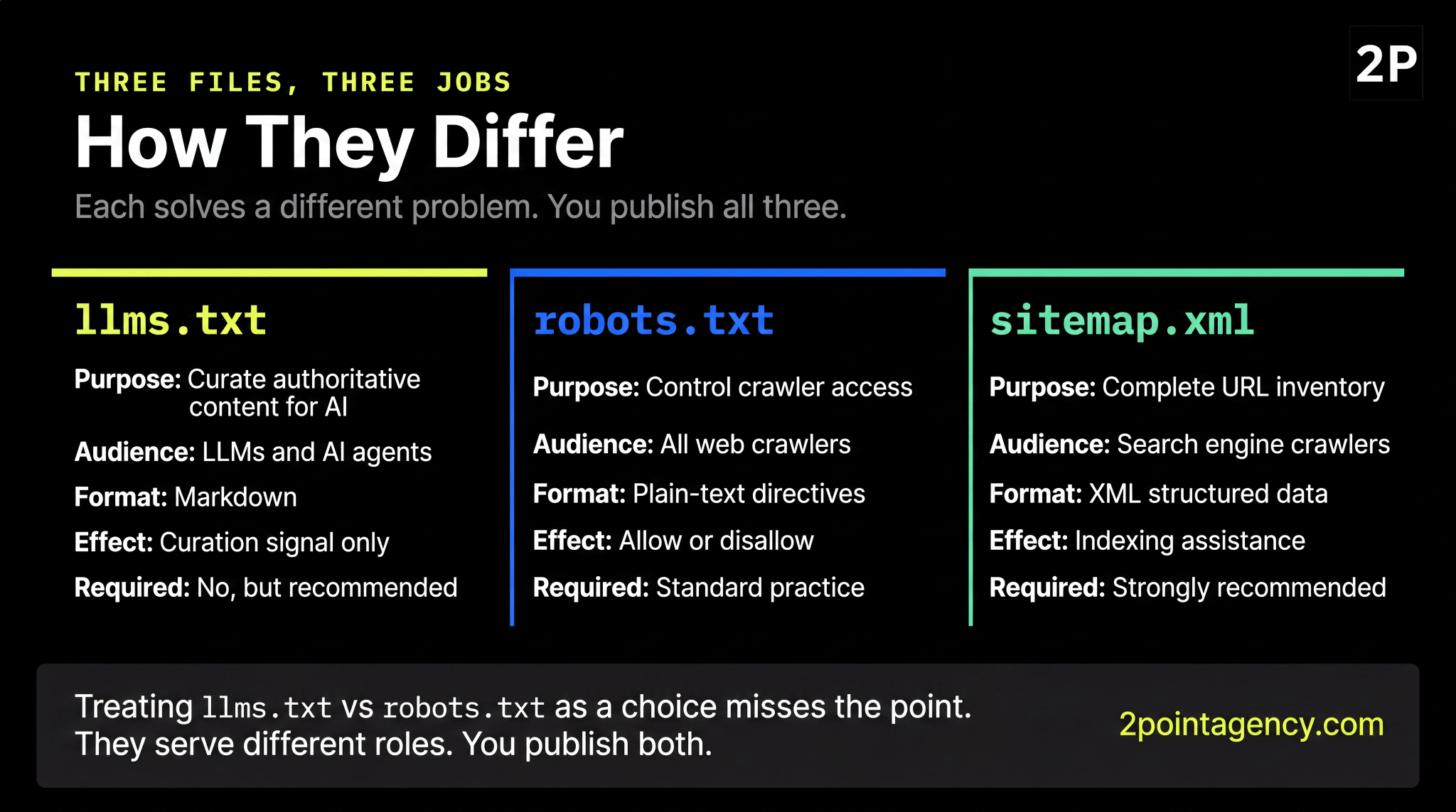 Comparison of llms.txt, robots.txt, and sitemap.xml purpose, audience, and format