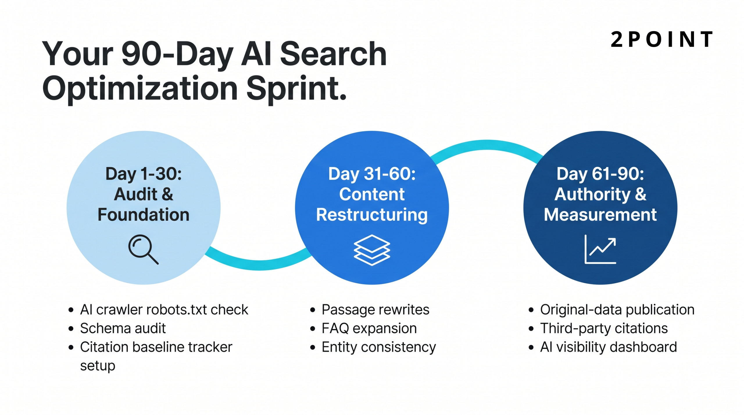 Three-stage roadmap infographic showing the 90-day AI search optimization sprint: Days 1-30 audit and foundation, Days 31-60 content restructuring, Days 61-90 authority and measurement