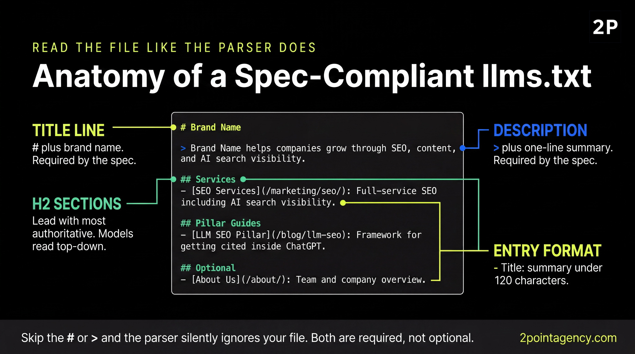 Anatomy of a spec-compliant llms.txt file showing title, description, H2 sections, and entry format