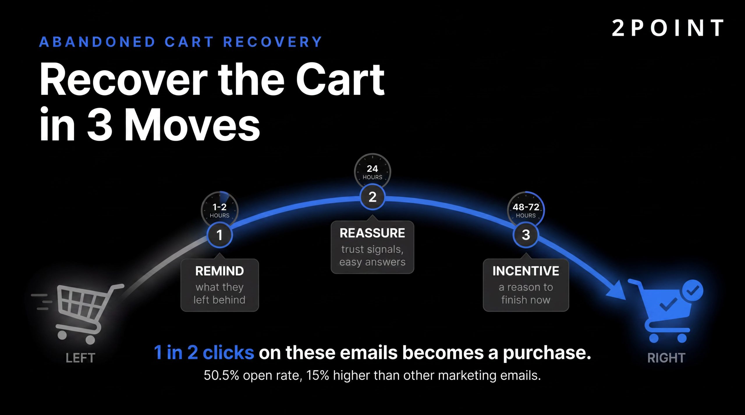 A three-move abandoned cart recovery sequence: reminder, reassurance, and urgency to recover lost checkouts.