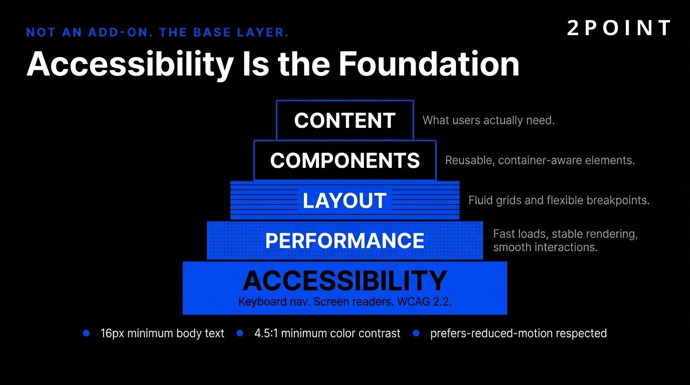 Visualization showing accessibility as the foundational layer of responsive design rather than a bolt-on, with WCAG criteria mapped to design decisions