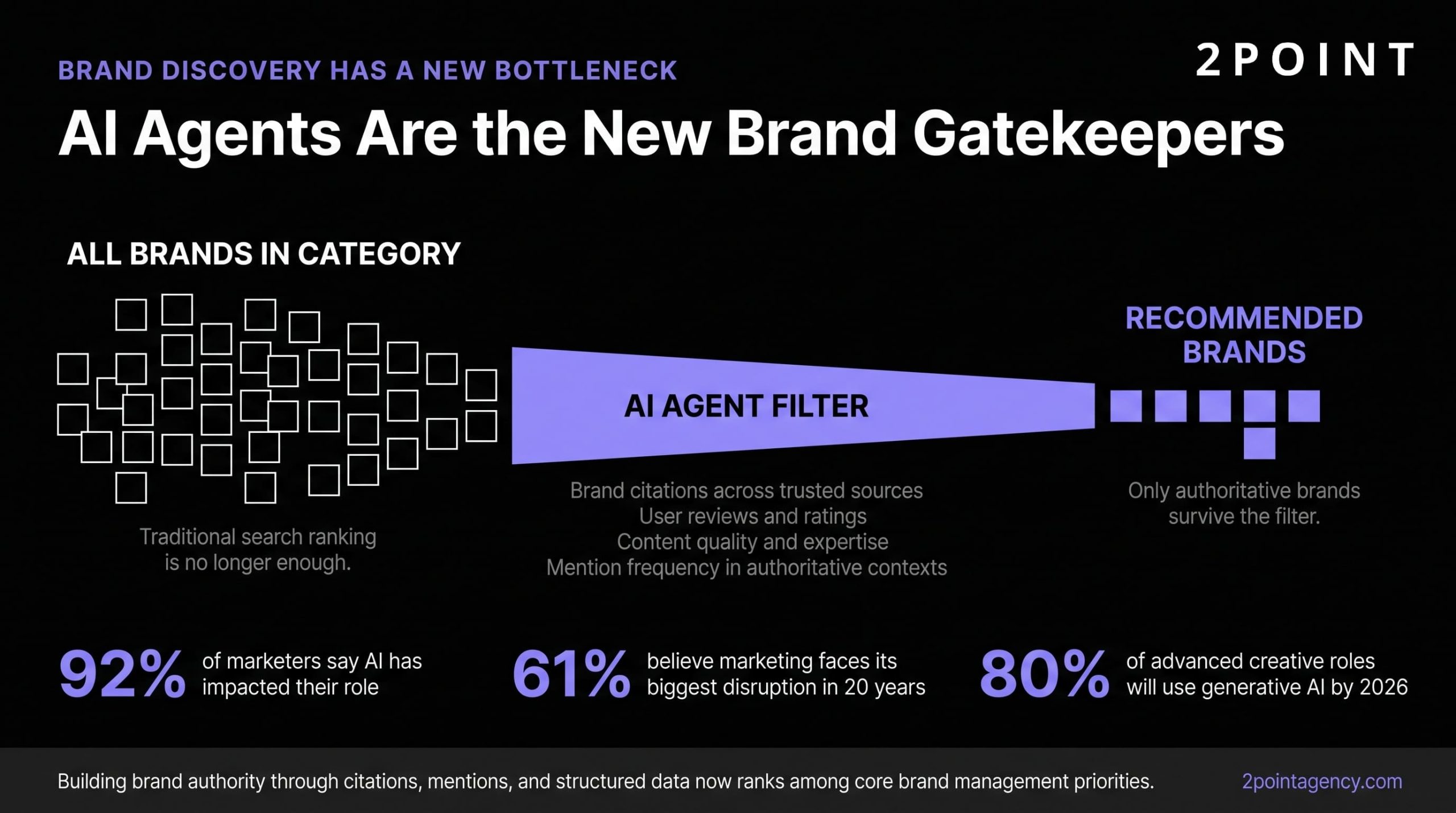 Diagram showing how AI agents like ChatGPT, Perplexity, and Google AI Overviews now mediate brand discovery before customers reach the brand directly