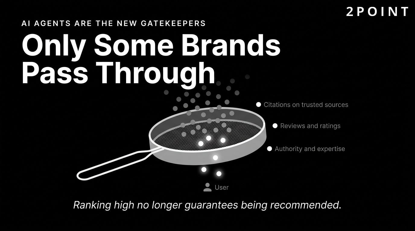 AI agents now filter brand recommendations: visibility depends on citations, reviews, content quality, and authoritative mentions across trusted sources.