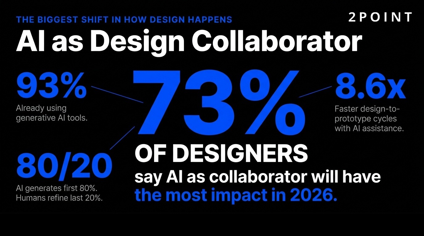 AI as design collaborator: 73% of designers say AI will have the most impact on UI/UX in 2026.
