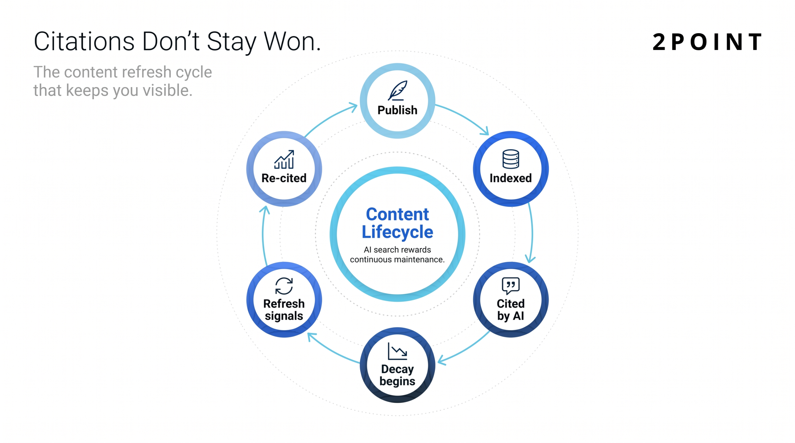 Circular cycle diagram showing the AI citation content lifecycle from publish through indexed, cited, decay, refresh signals, and re-cited