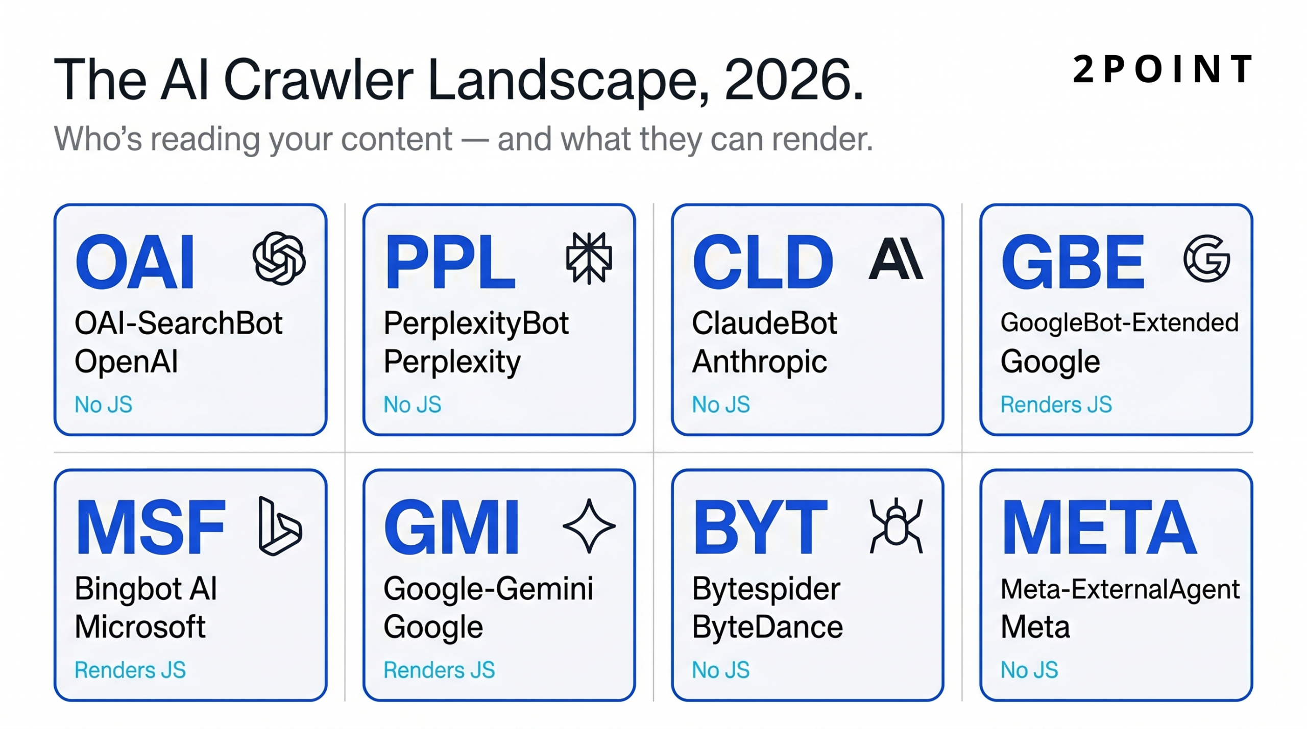 Periodic-table-style reference grid of major 2026 AI crawler bots including OAI-SearchBot, PerplexityBot, ClaudeBot, GoogleBot-Extended, and others, with JavaScript rendering capabilities noted