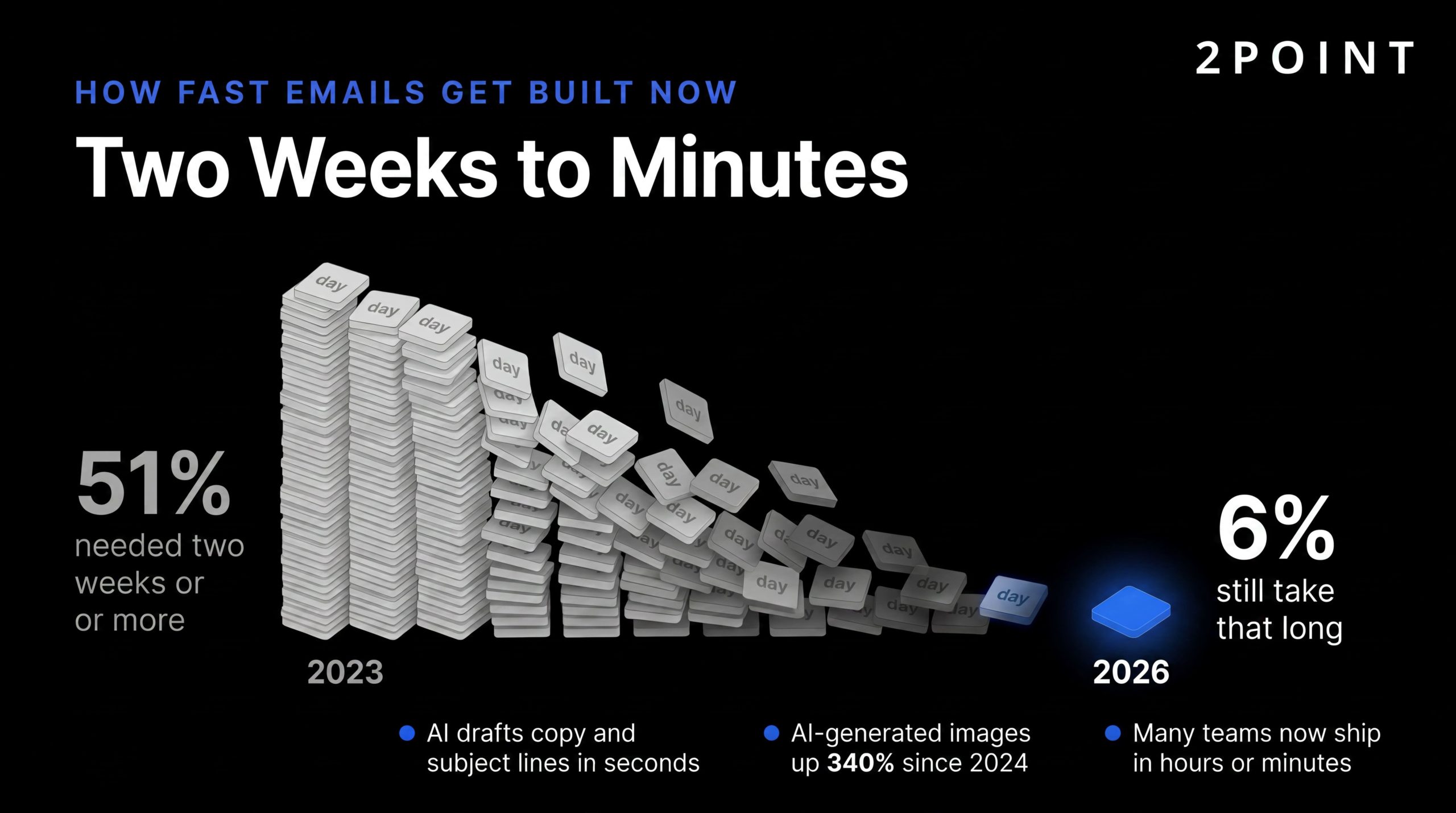 AI cuts email build time from weeks to minutes, compressing the production cycle for campaigns and automations.