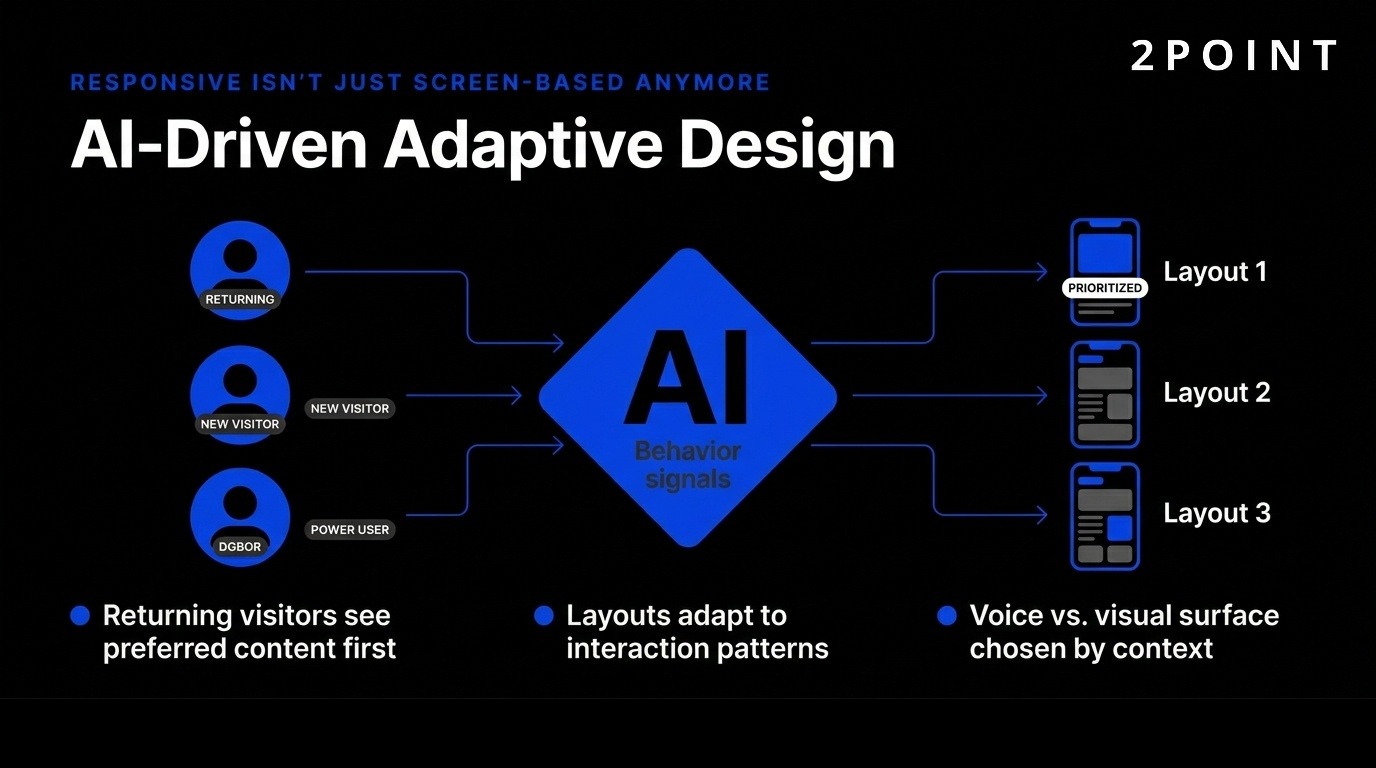 Diagram of AI-driven adaptive design in 2026, where machine-learning models adjust layout, content, and interactions per user context in real time