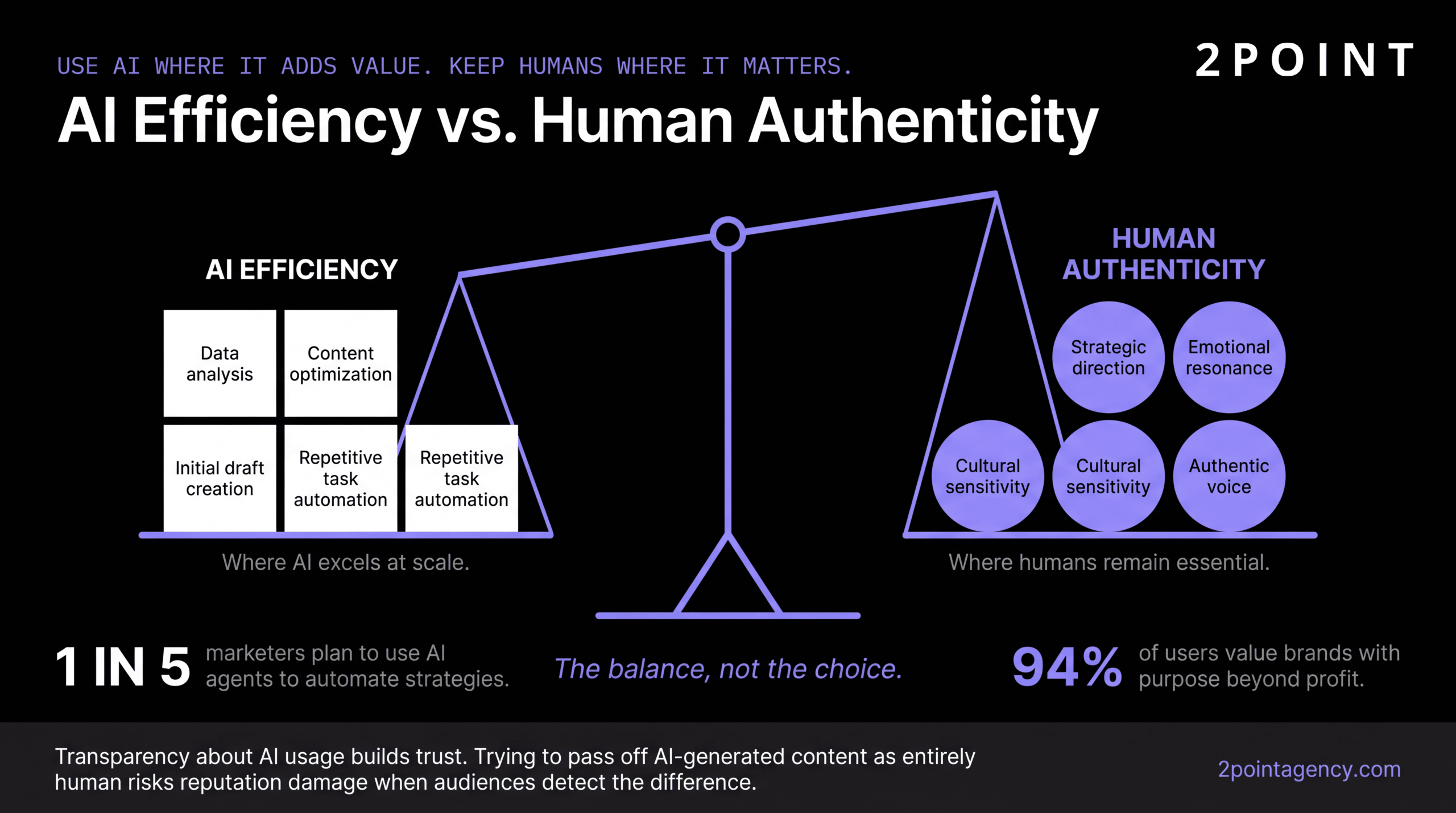 Comparison of AI efficiency and human authenticity in brand work, showing where each adds value across content, voice, and creative