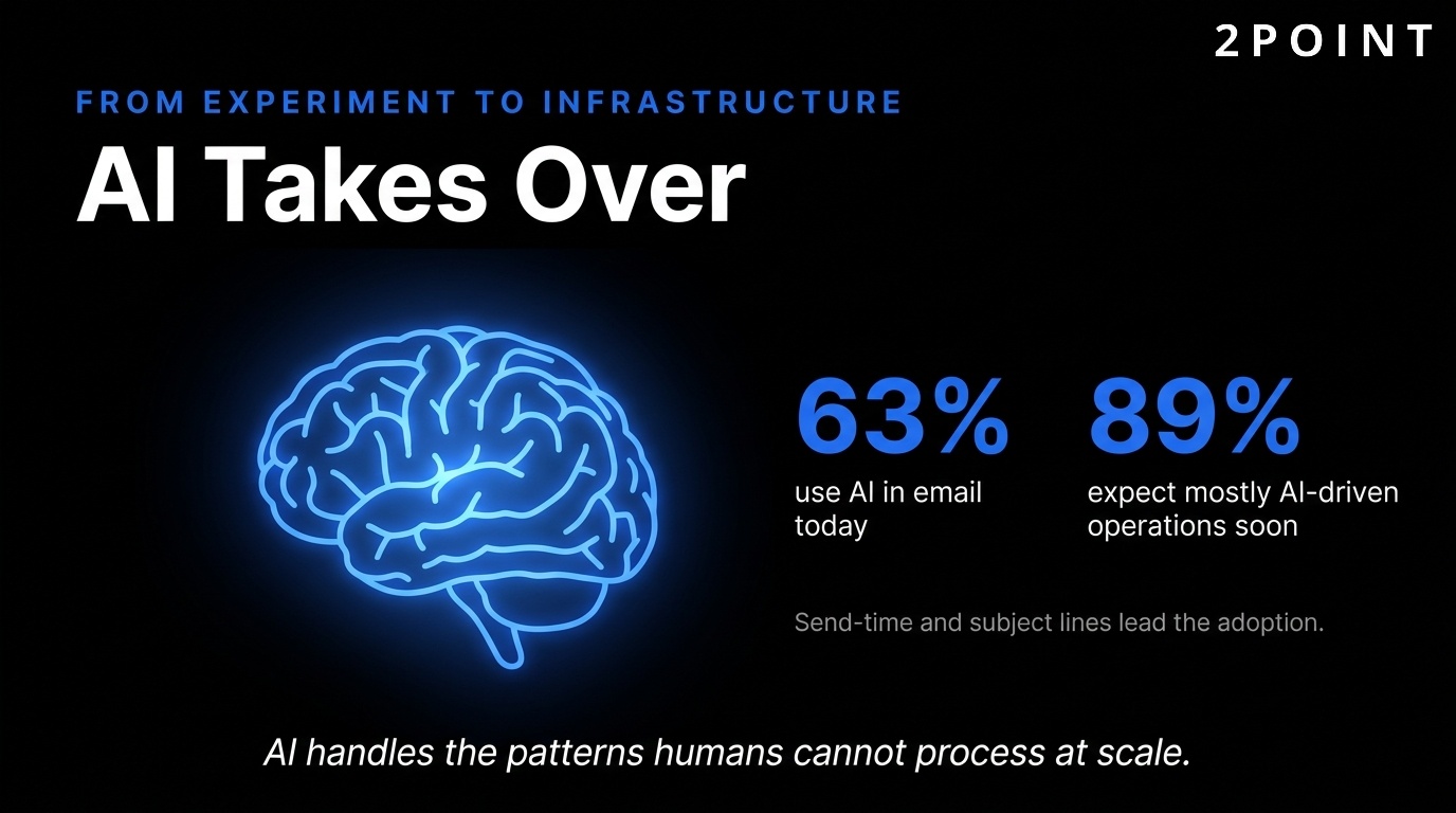 AI in email marketing: 63% adoption today, with 89% of marketers expecting majority AI-driven operations by end of 2026.