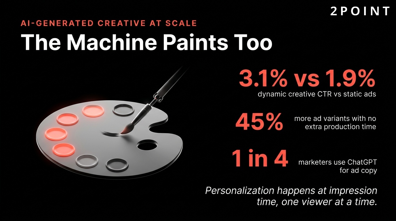 AI-generated Facebook ad creative: dynamic variations lift CTR vs static ads through automated rotation and personalization.