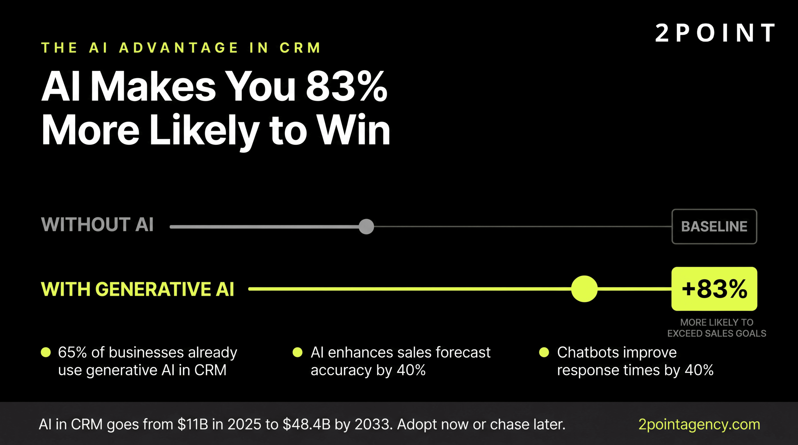 AI in CRM: businesses using generative AI CRM are 83% more likely to exceed sales goals.