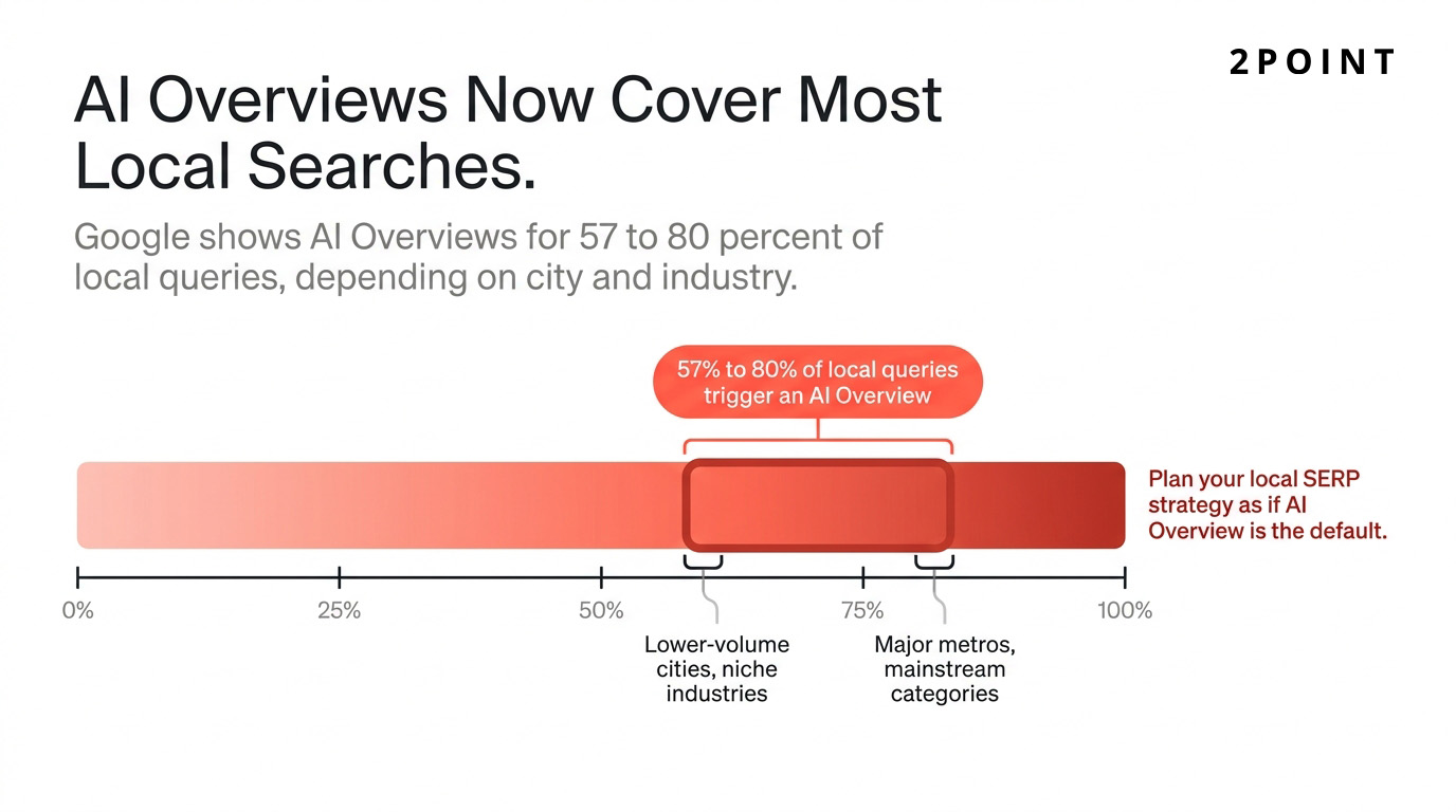 Range bar showing that Google AI Overviews now cover 57 to 80 percent of local queries depending on city and industry