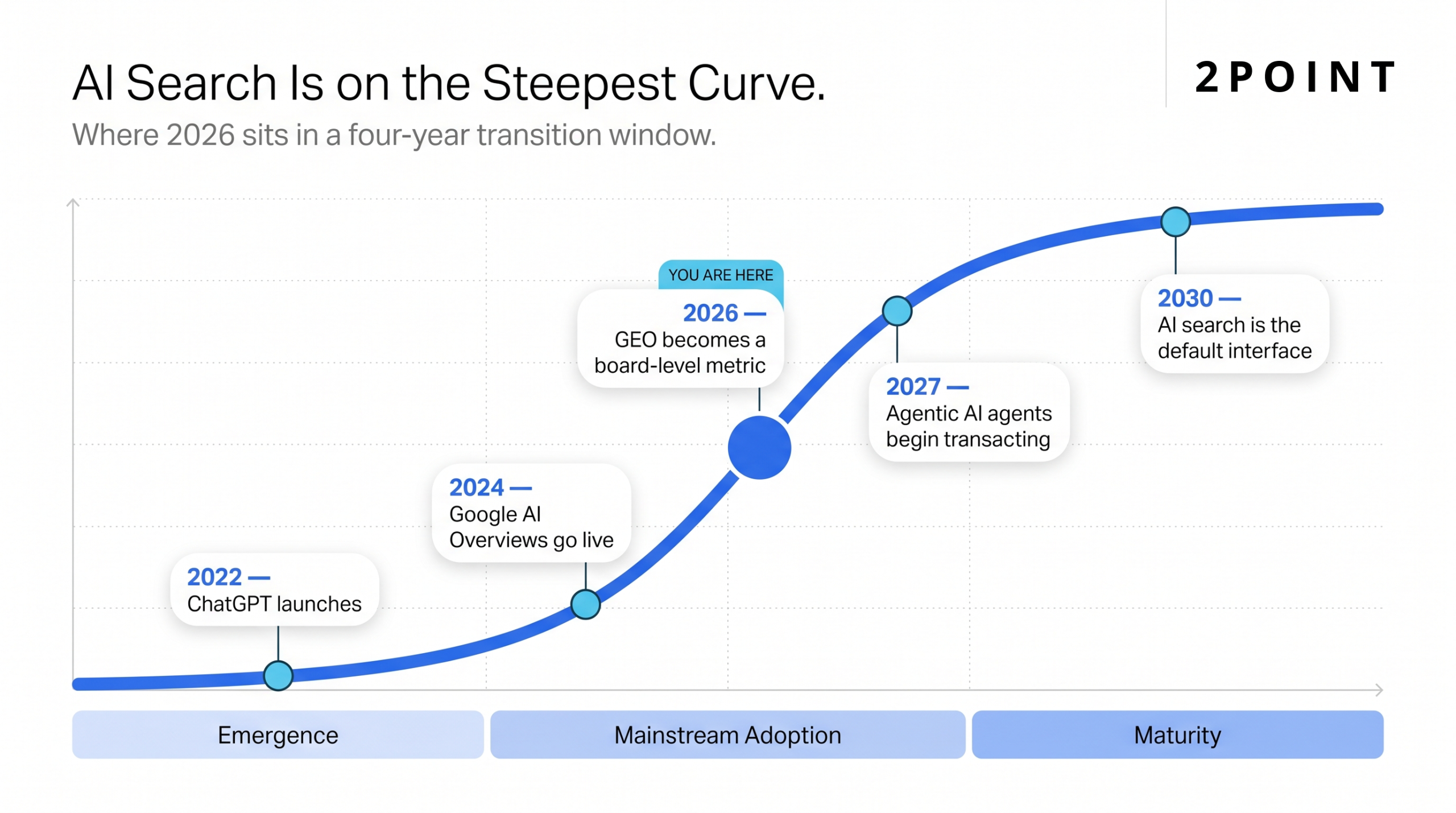 S-curve adoption timeline showing AI search milestones from 2022 ChatGPT launch through 2030, with 2026 highlighted as the steep growth phase