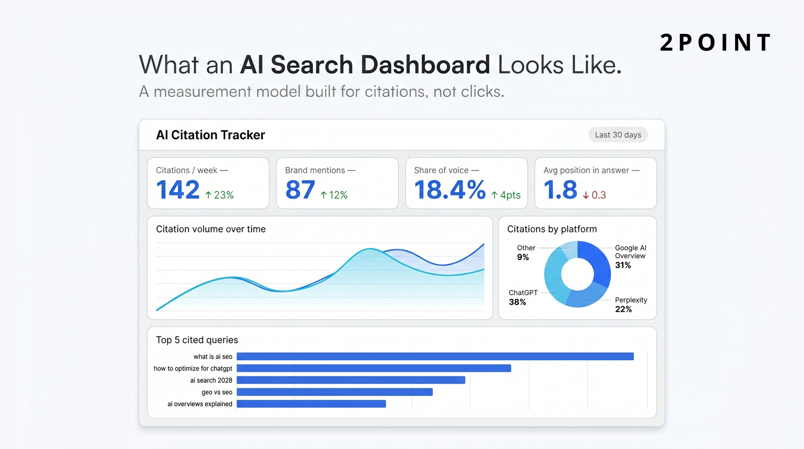 Mockup of an AI search citation tracking dashboard showing KPIs for citations per week, brand mentions, share of voice, and average position in AI answers