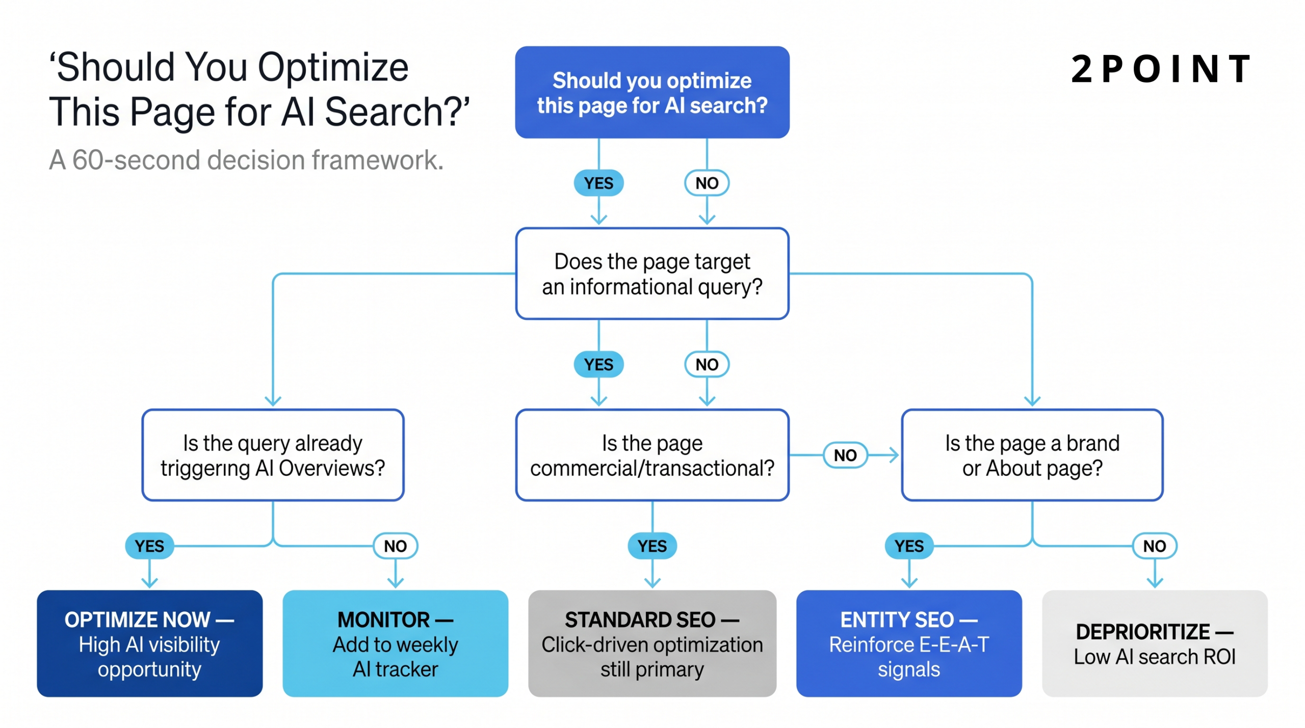 Branching decision tree helping marketers determine whether to optimize a given page for AI search, with five outcome paths from Optimize Now to Deprioritize