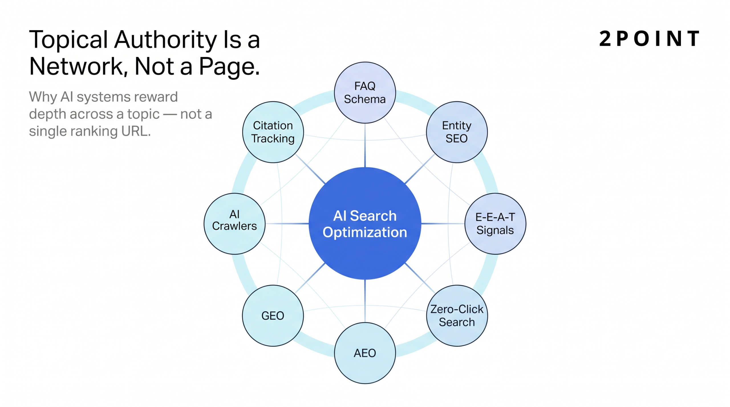 Radial constellation map showing how cluster topics like FAQ schema, entity SEO, AI crawlers, and E-E-A-T signals orbit around the central pillar topic of AI search optimization