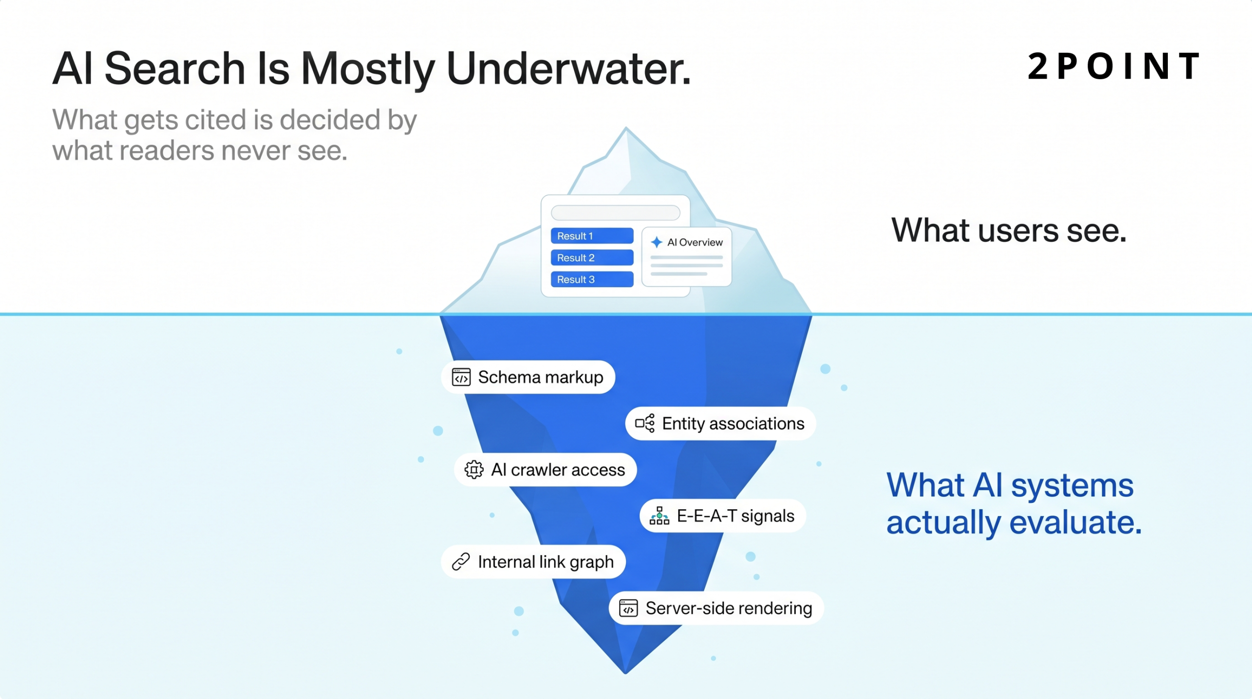 Visualization of the technical ranking factors that determine AI search visibility — from foundational crawlability to advanced citation signals