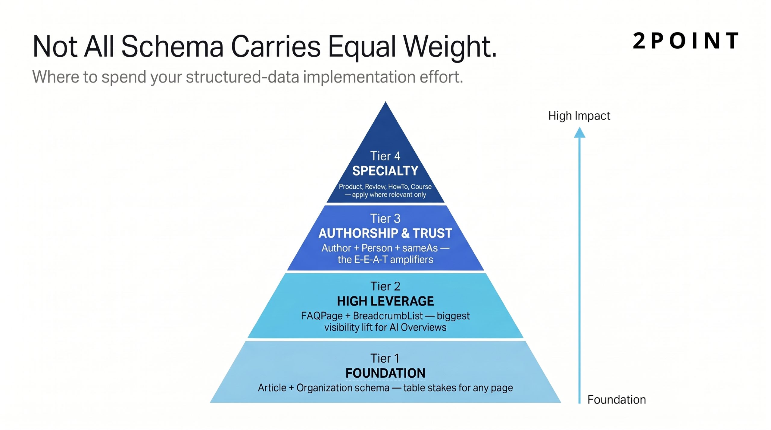 Vertical pyramid hierarchy ranking schema markup types by impact for AI search, from foundational Article and Organization schema up to specialty Product, Review, and HowTo schema