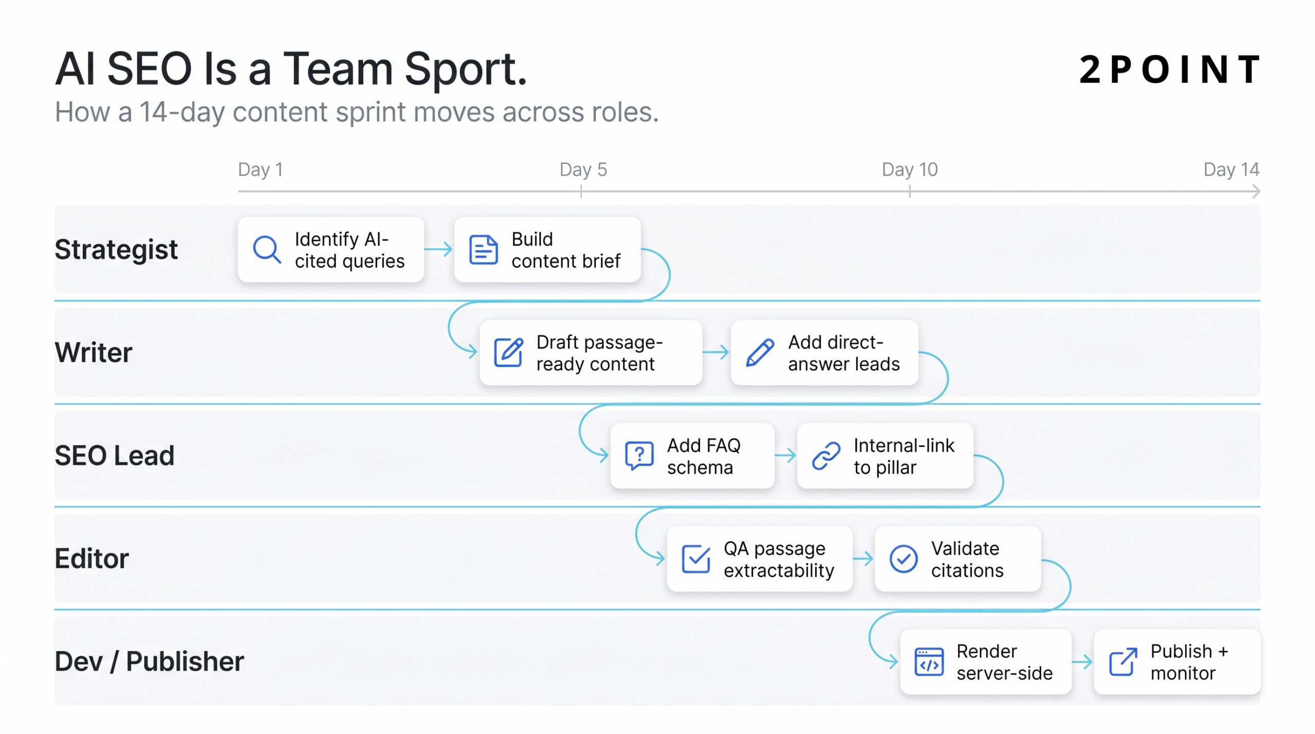 Horizontal swimlane workflow showing how Strategist, Writer, SEO Lead, Editor, and Dev/Publisher roles hand off across a 14-day AI SEO content sprint