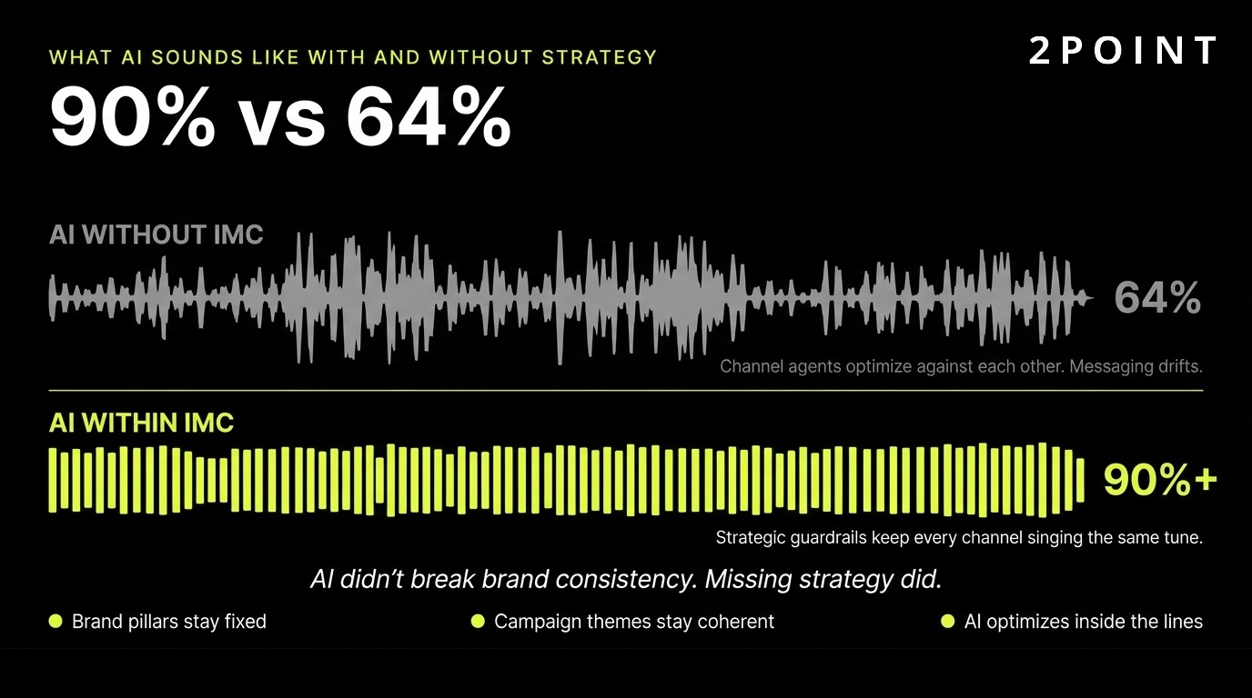 AI within IMC frameworks maintains 90% brand message consistency vs 64% without integration strategies.