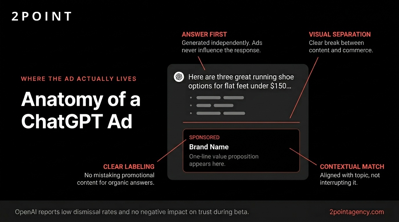 Annotated breakdown of a ChatGPT advertisement showing the sponsored label, brand name, message body, image, and call-to-action