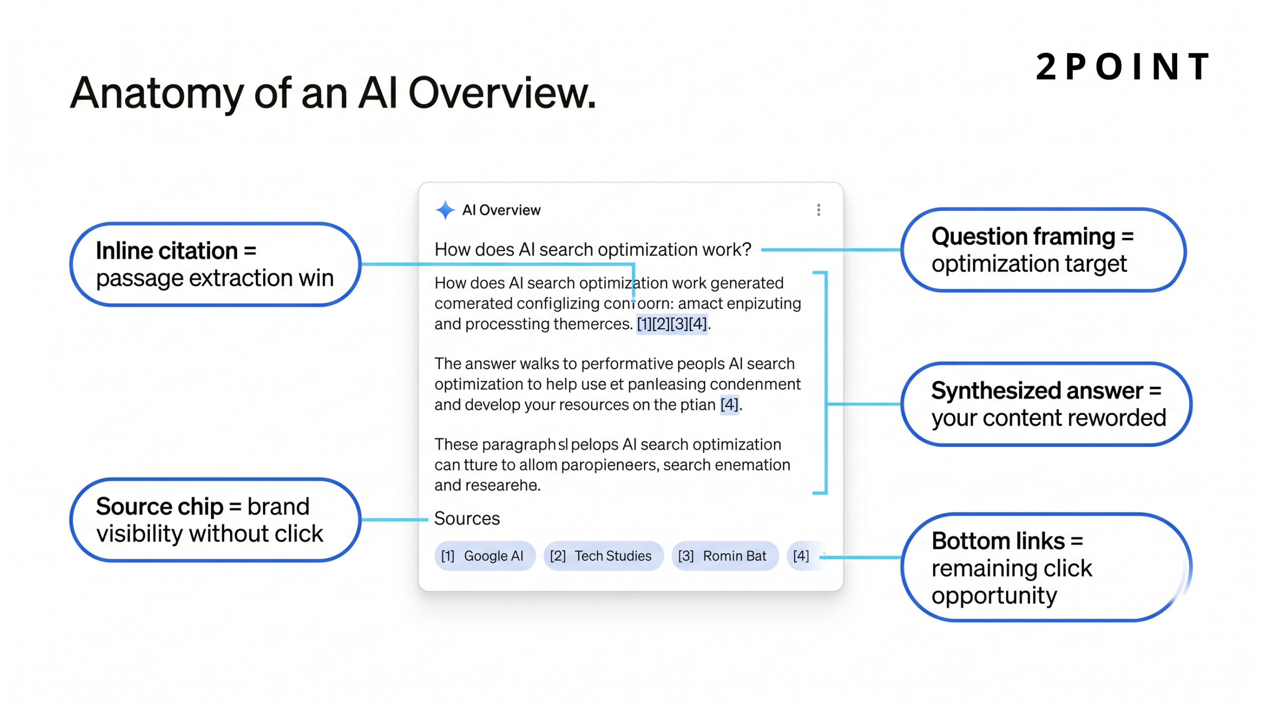 Annotated mockup of a Google AI Overview result showing inline citations, source chips, and synthesized answer structure