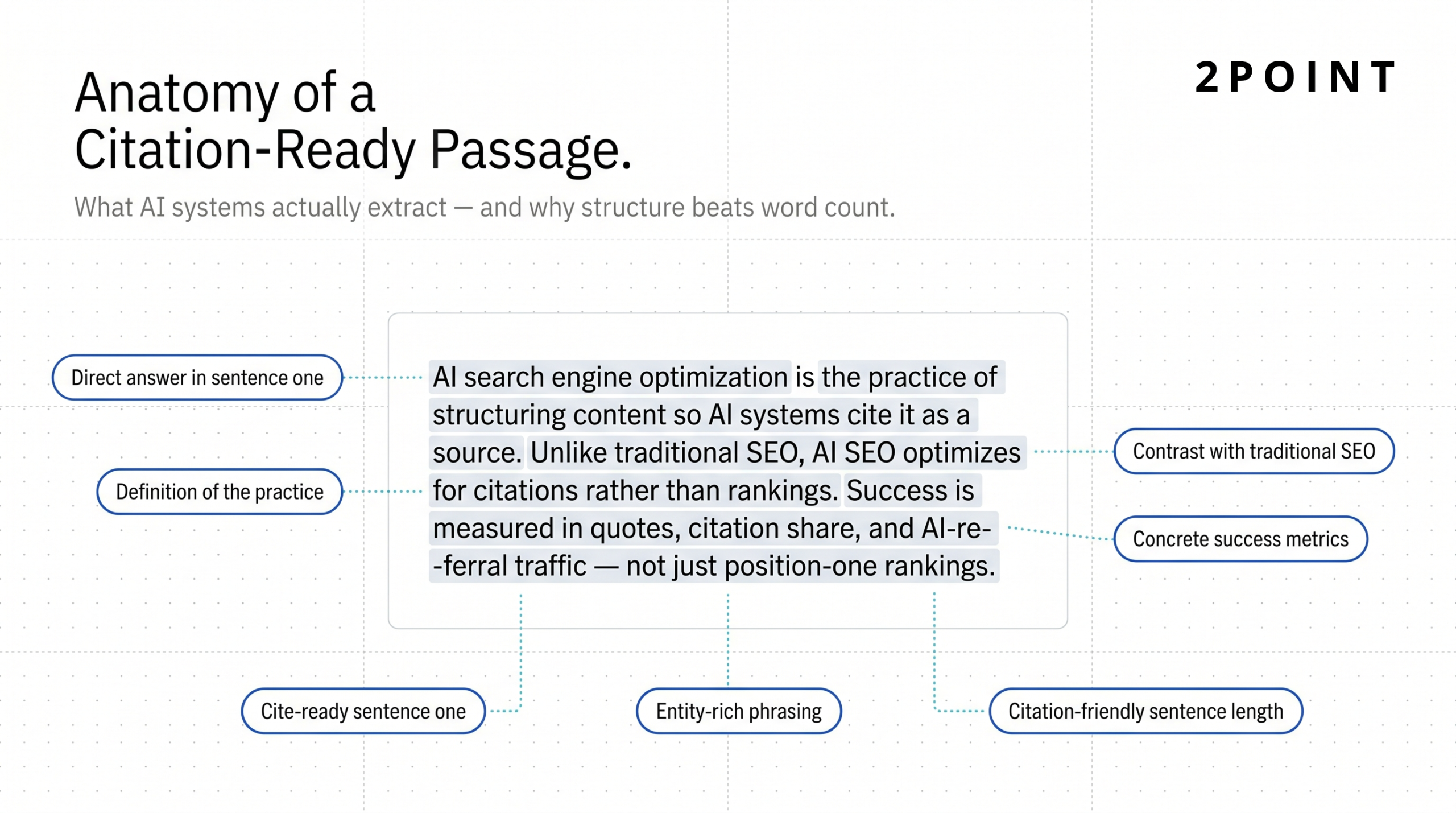 Exploded blueprint-style diagram of a citation-ready paragraph with annotations pointing to direct answer, definition, contrast, metrics, and entity-rich phrasing