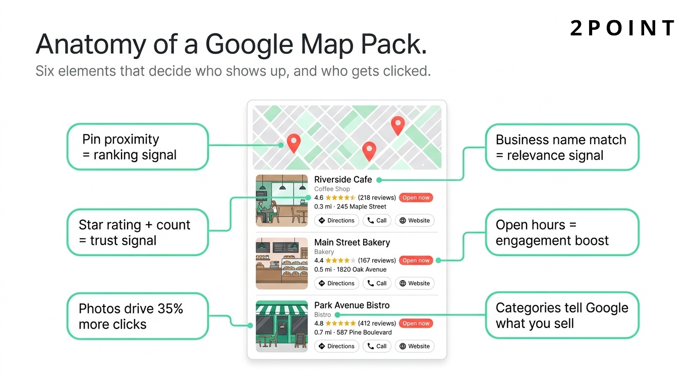 Annotated breakdown of a Google Map Pack result showing the six ranking signals that decide who shows up and who gets clicked