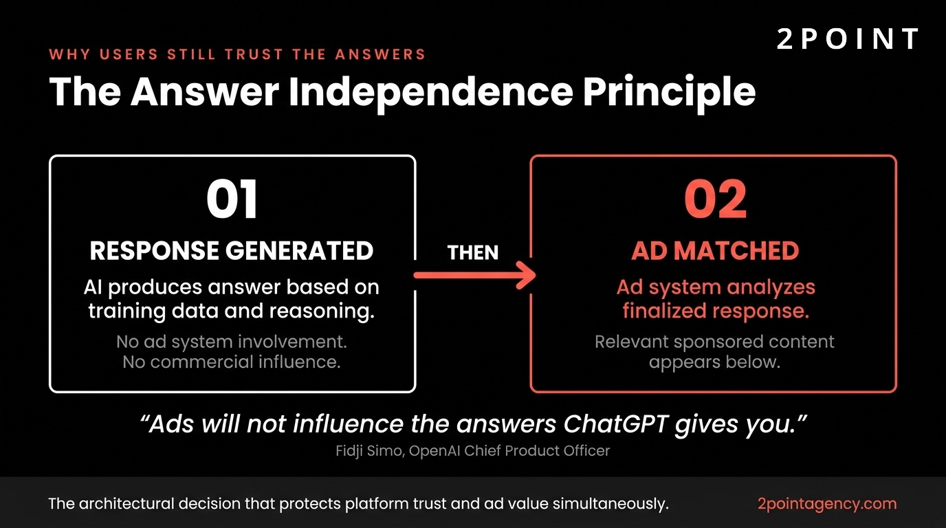 Diagram illustrating OpenAI's Answer Independence Principle, showing how ChatGPT generates a complete answer before any ad is served