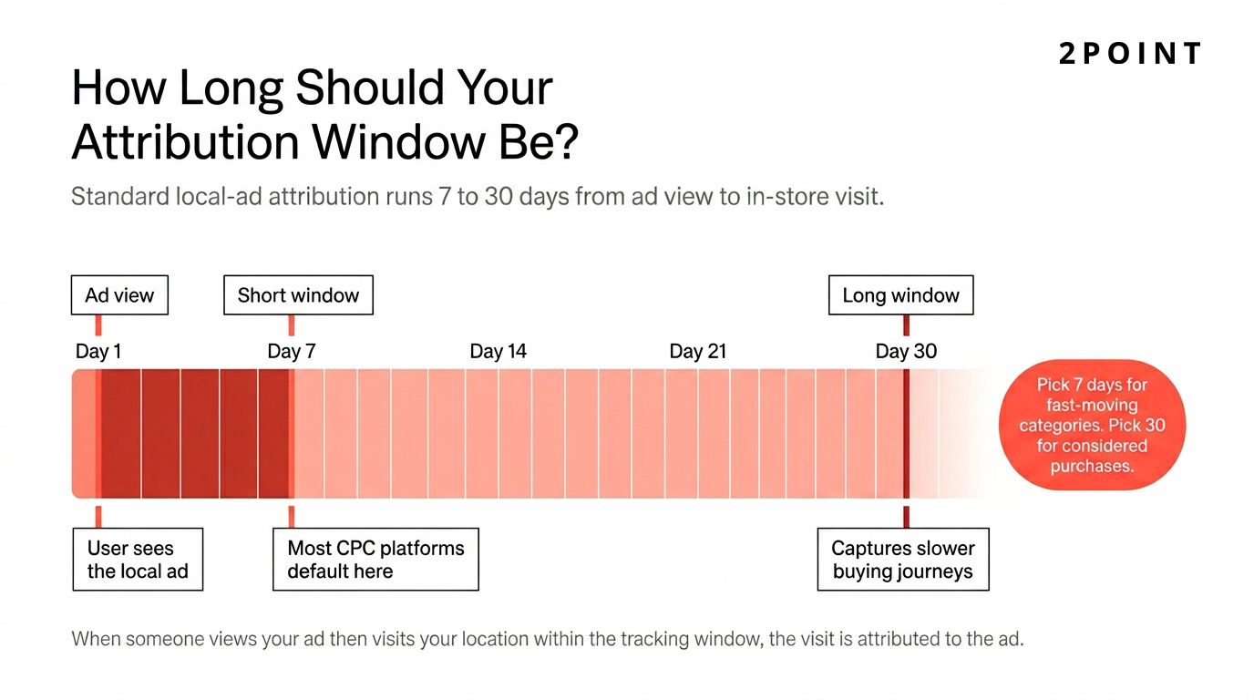 Horizontal attribution-window timeline showing 7-day, 14-day, and 30-day windows for local ads, with confidence levels and category fit