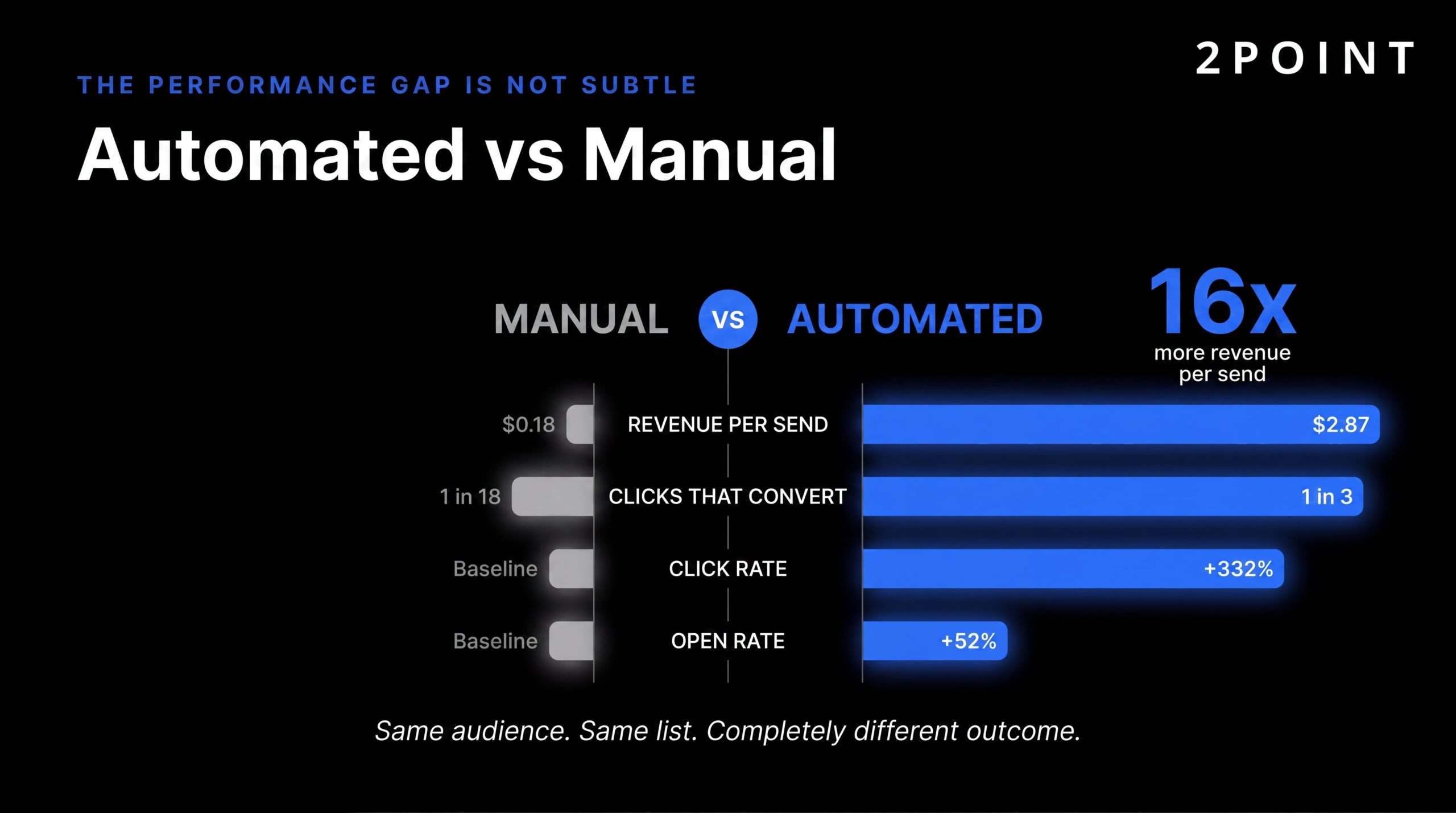 Automated vs manual email performance: $2.87 per send vs $0.18 per send, a 16x revenue advantage.