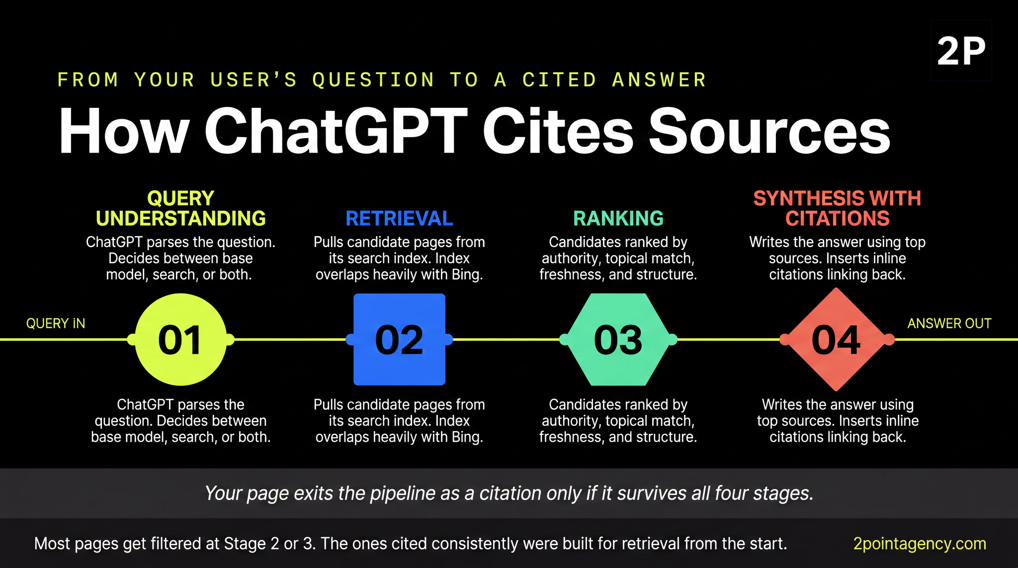 Four-stage ChatGPT citation pipeline from query understanding to synthesis with citations