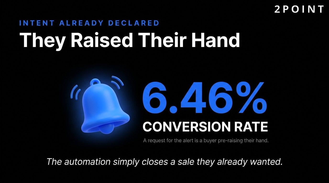 Back-in-stock email alerts convert at 6.46%, the highest-intent automation type in ecommerce.