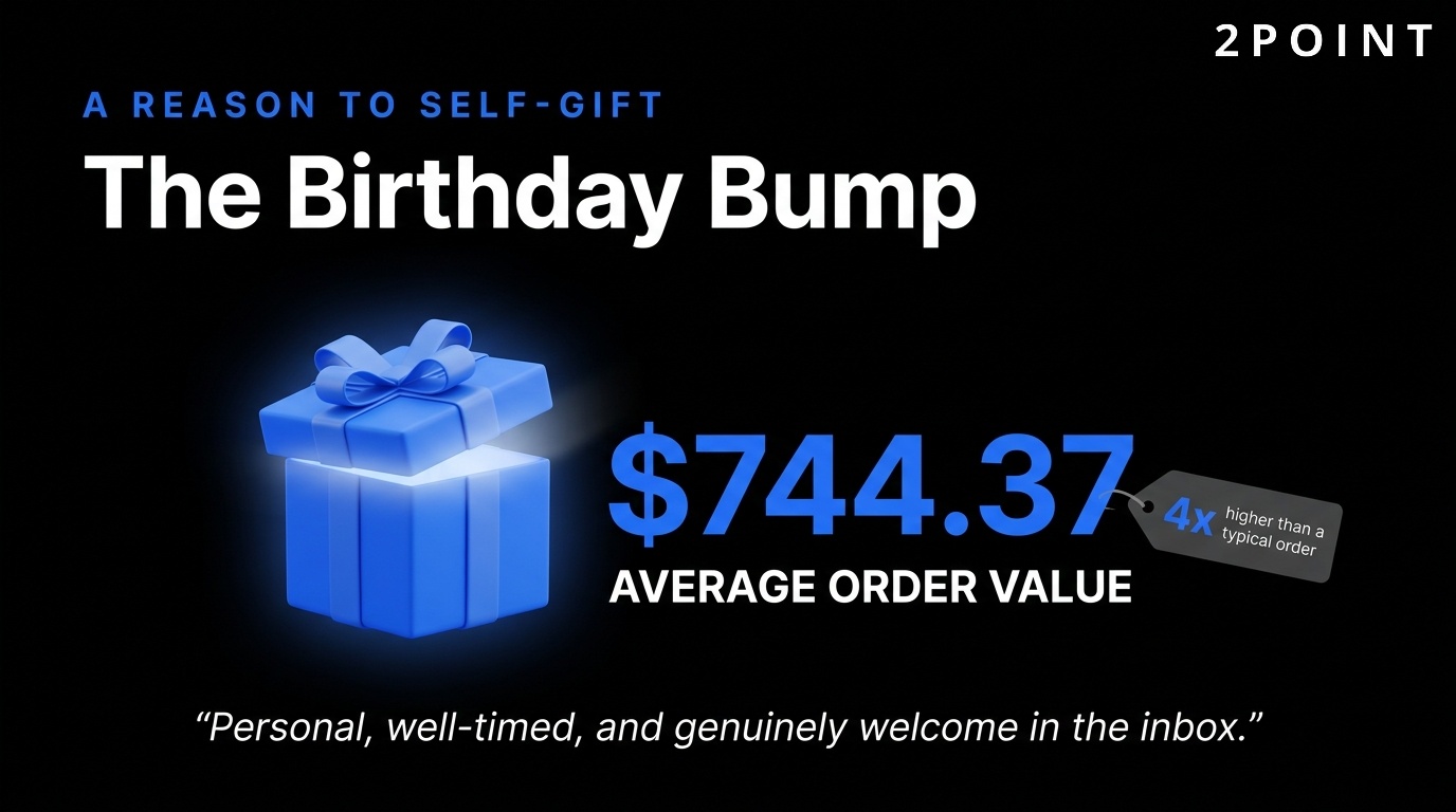Birthday emails generate an average order value of $744, roughly four times typical ecommerce orders.