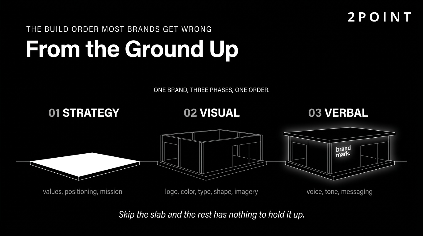 Brand build order from the ground up: strategic foundations first, then visual identity, then verbal identity.