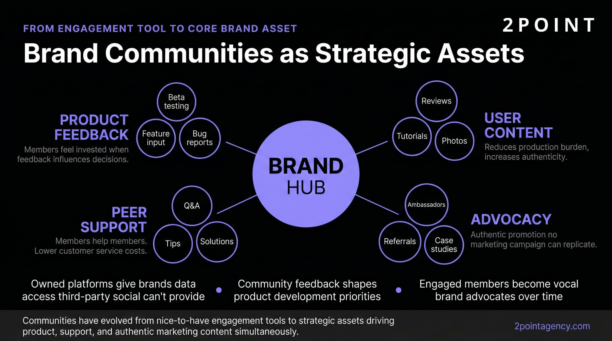 Visualization of brand communities as strategic assets, showing how active members compound brand value over time
