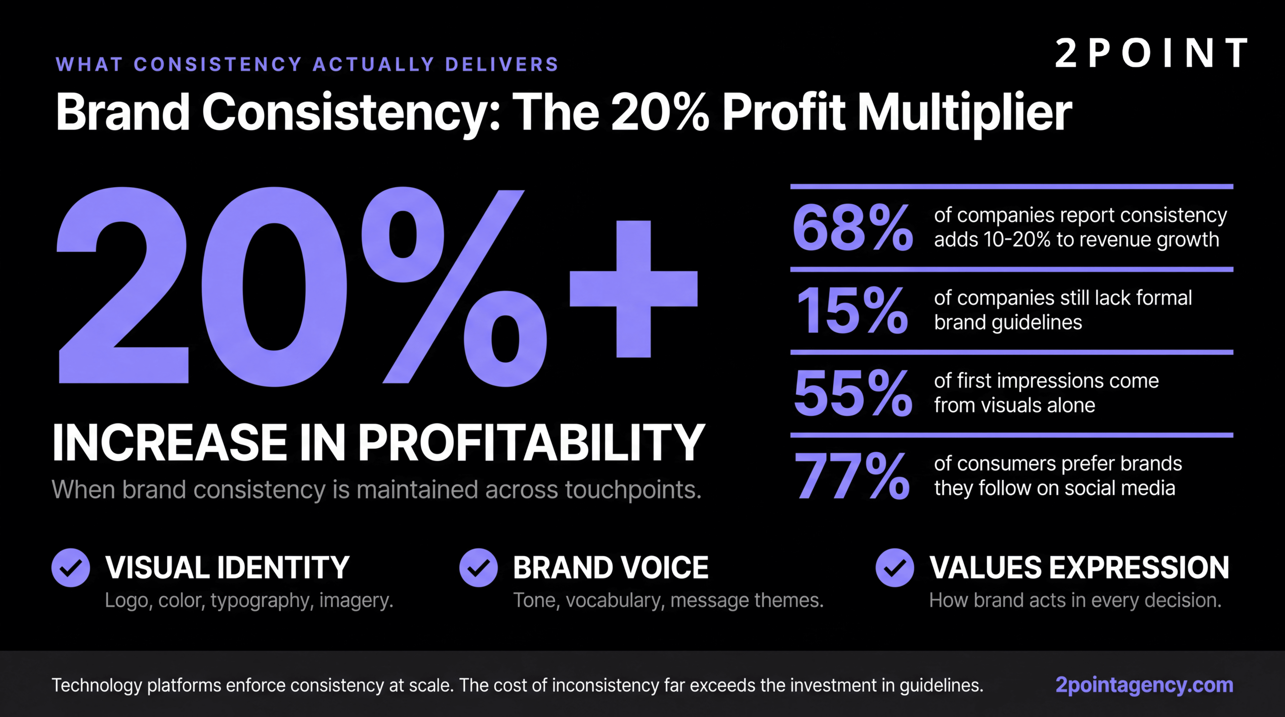 Visualization showing how consistent brand presentation can drive up to 20 percent in additional profit