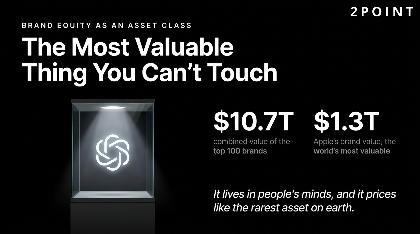 Brand equity as the most valuable intangible asset: the top 100 global brands reached $10.7 trillion in total value in 2025.
