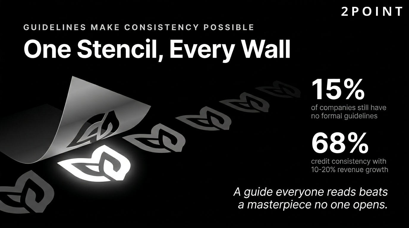 Brand guidelines: 15% of companies still have no formal documentation, while consistency adds up to 20% revenue growth.