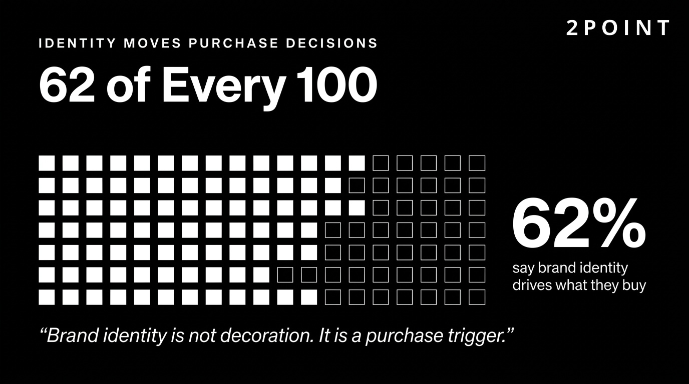 Brand identity moves 62% of purchase decisions, a direct lever on revenue.
