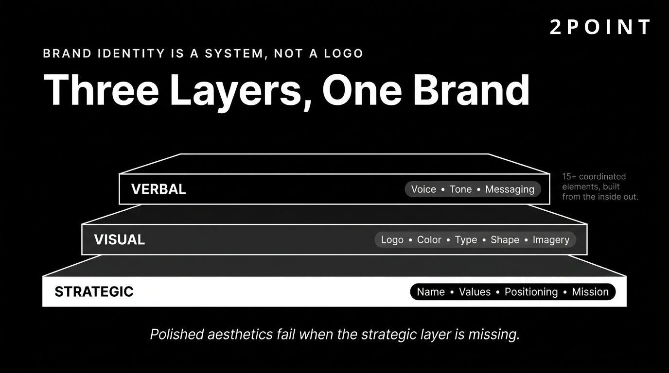 The brand identity system: three layers (strategic, visual, verbal) that combine into one coordinated brand.