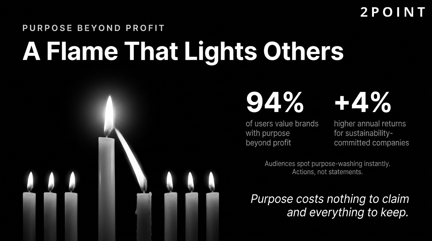 Brand purpose at scale: 94% of consumers value brands with purpose beyond profit, including sustainability commitments.