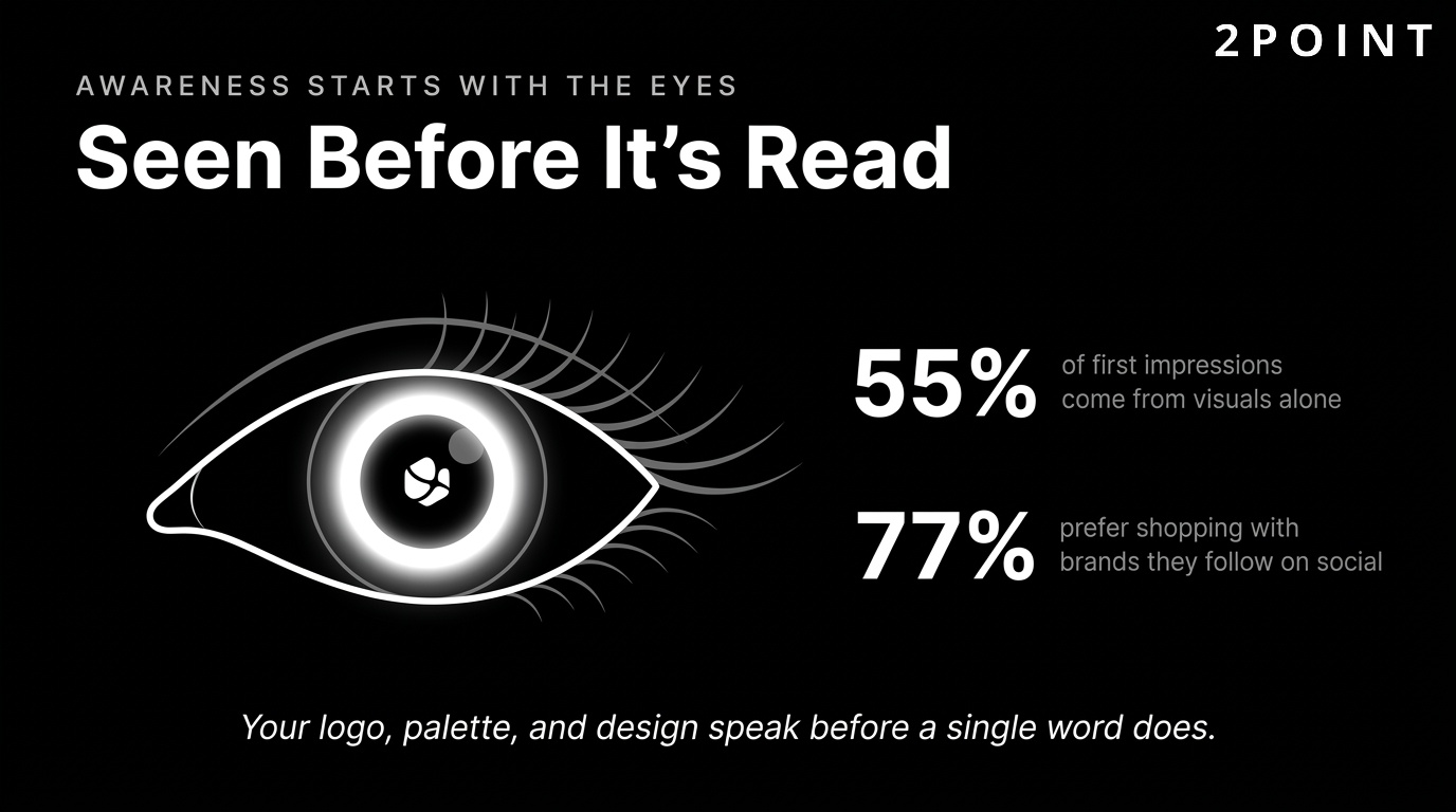 Brand visual identity drives 55% of first impressions, and 77% of consumers prefer to shop with brands they follow on social.