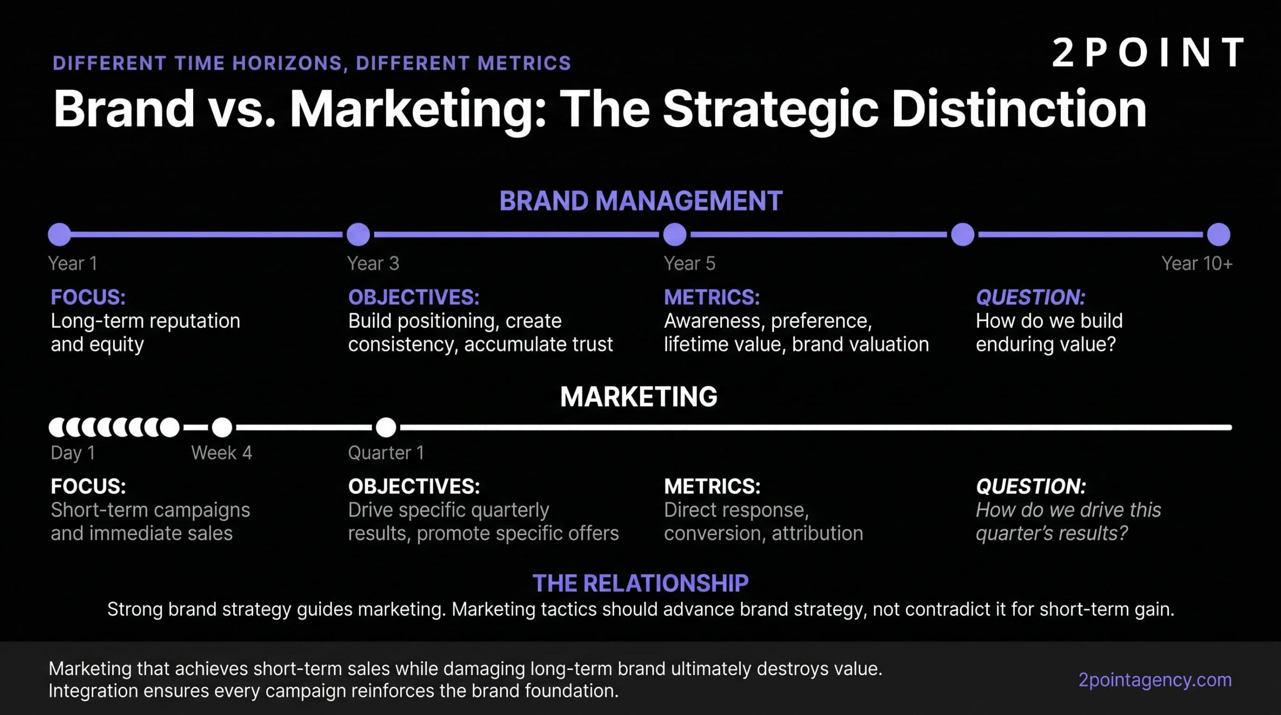 Diagram clarifying the strategic distinction between brand management and marketing, including responsibilities, time horizon, and metrics