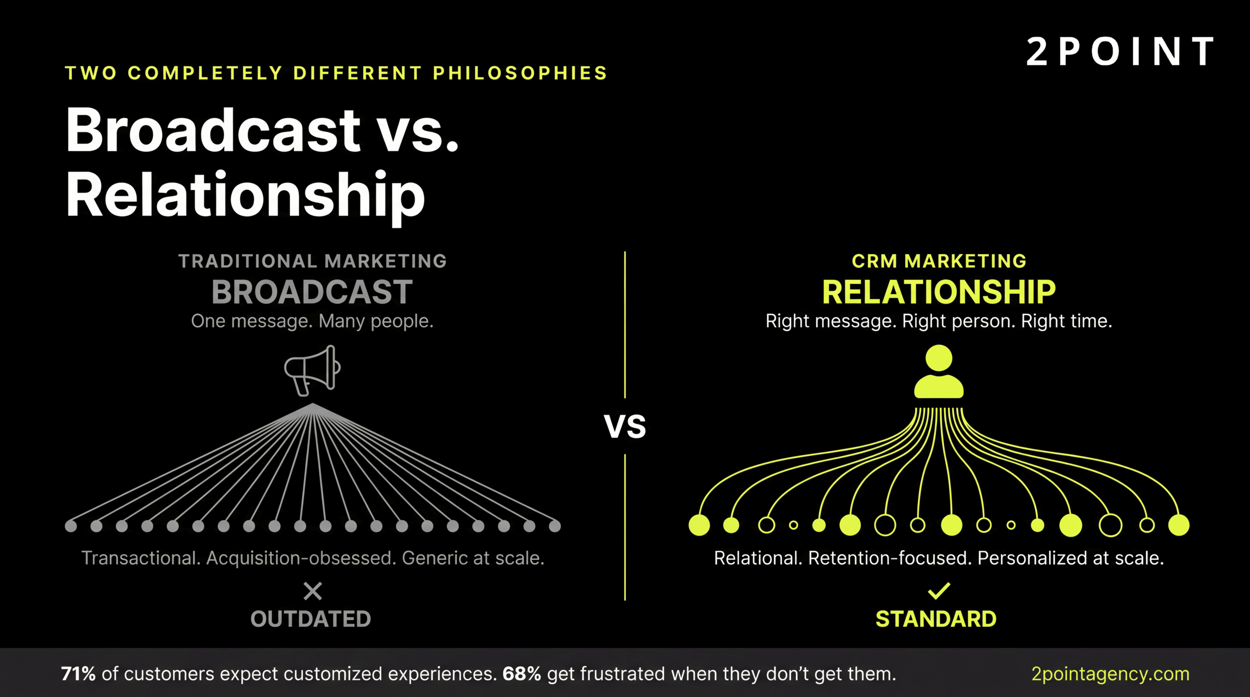 Broadcast marketing vs CRM marketing: transactional one-to-many vs relationship-based one-to-one over the full customer lifecycle.